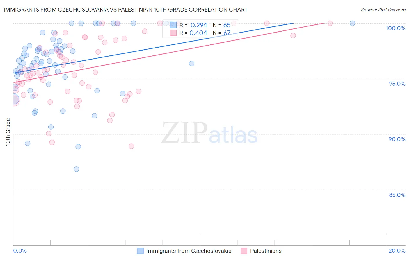 Immigrants from Czechoslovakia vs Palestinian 10th Grade