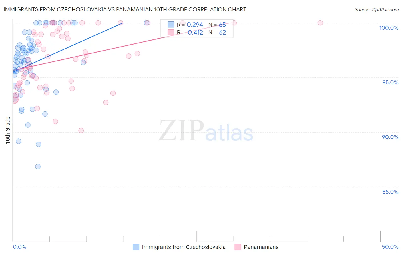 Immigrants from Czechoslovakia vs Panamanian 10th Grade