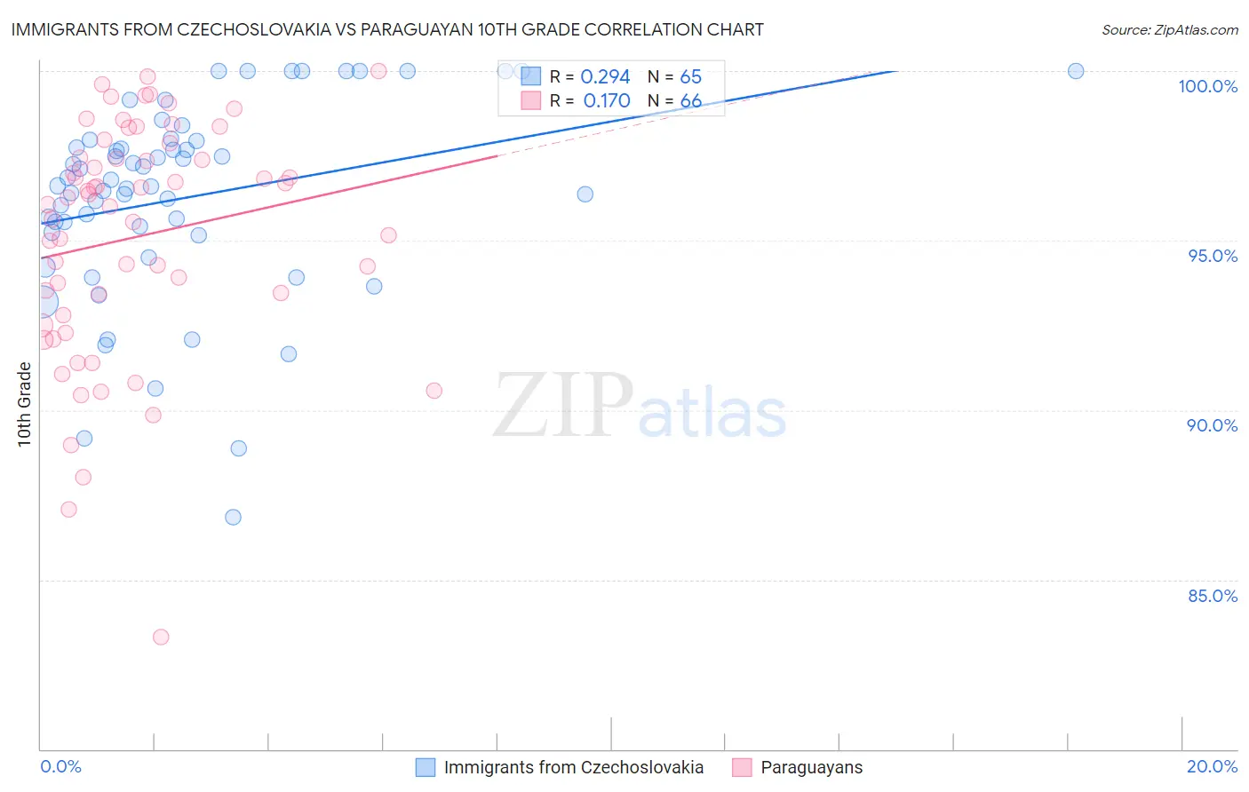 Immigrants from Czechoslovakia vs Paraguayan 10th Grade