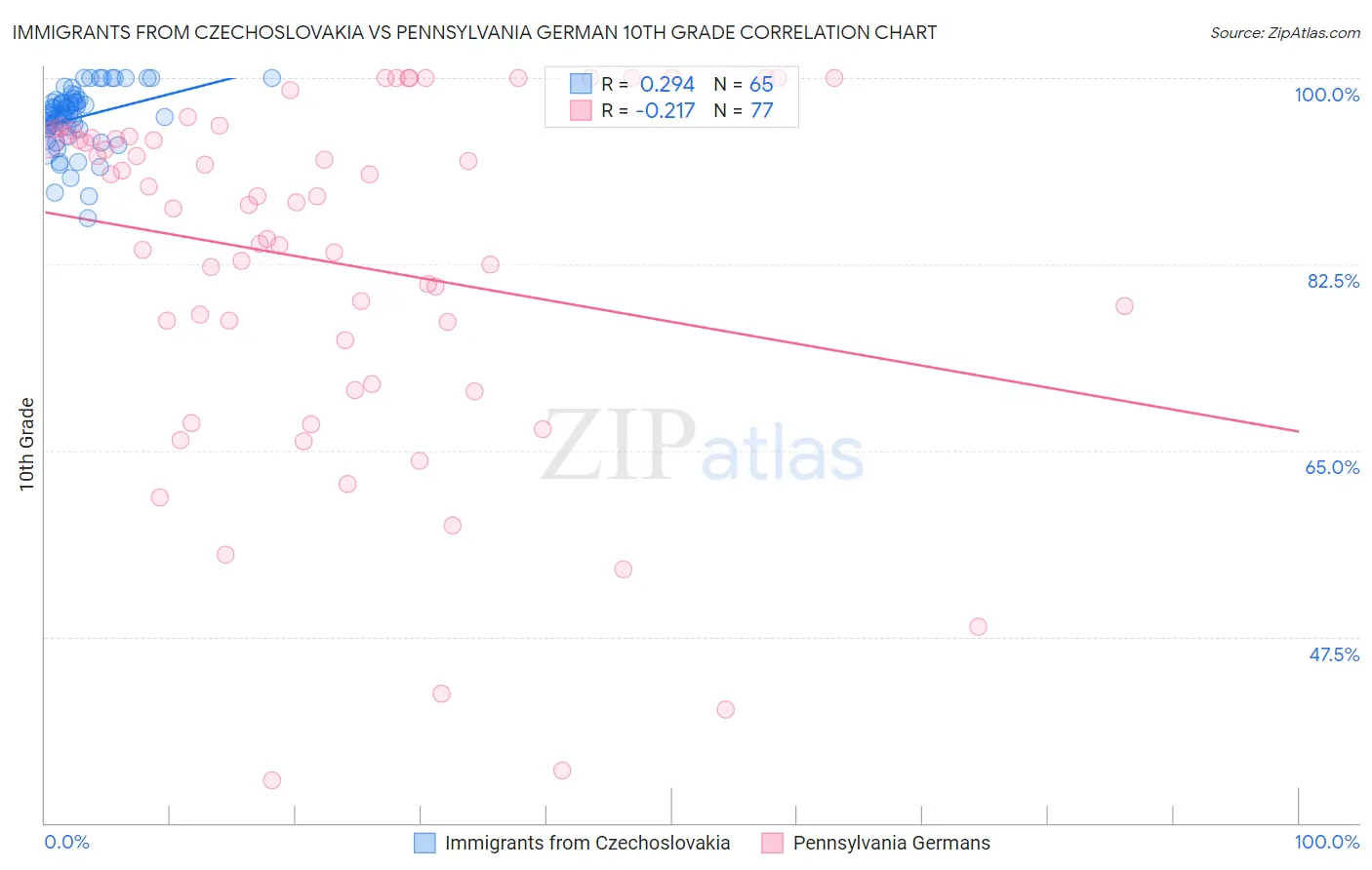 Immigrants from Czechoslovakia vs Pennsylvania German 10th Grade