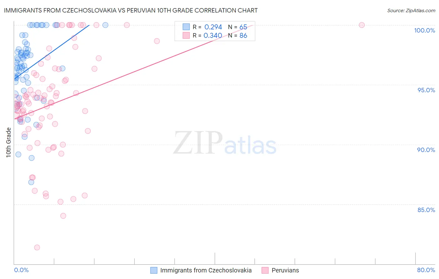 Immigrants from Czechoslovakia vs Peruvian 10th Grade
