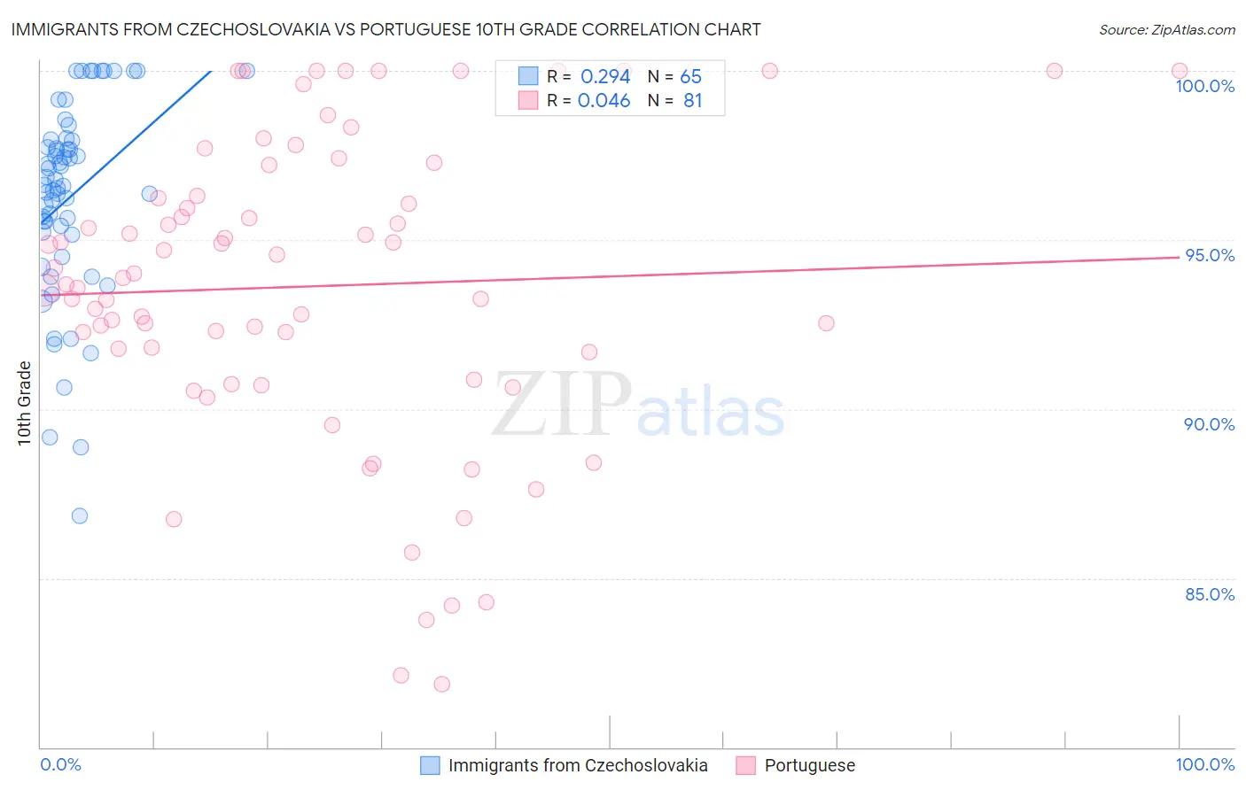Immigrants from Czechoslovakia vs Portuguese 10th Grade
