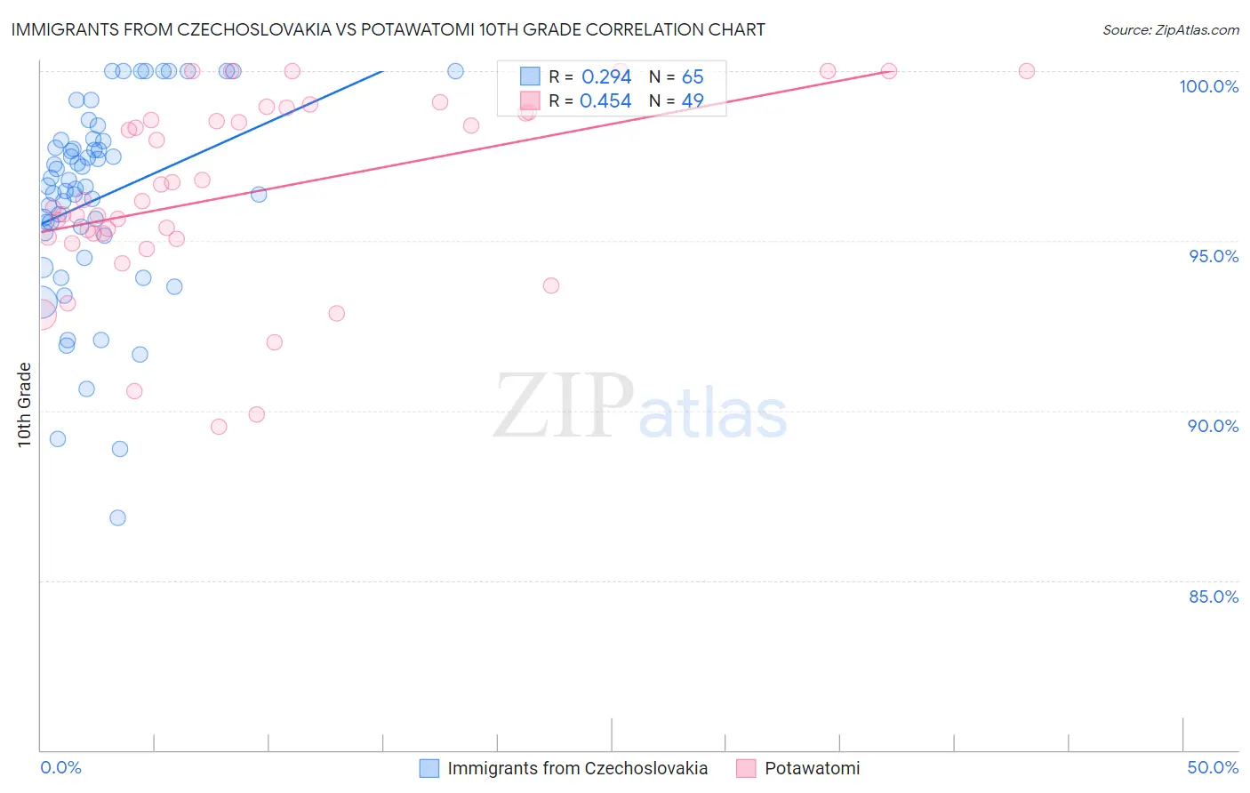 Immigrants from Czechoslovakia vs Potawatomi 10th Grade