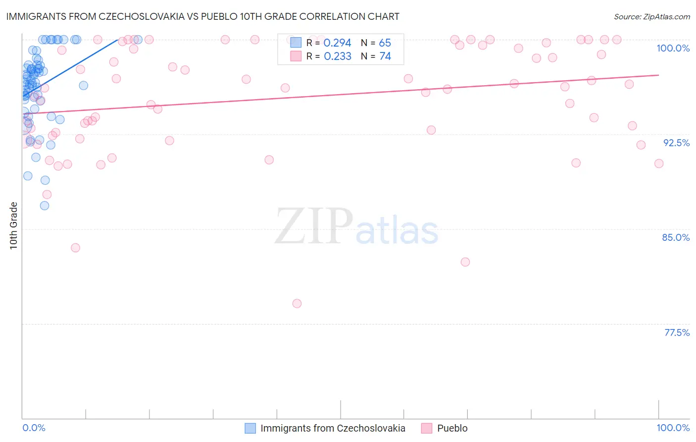 Immigrants from Czechoslovakia vs Pueblo 10th Grade