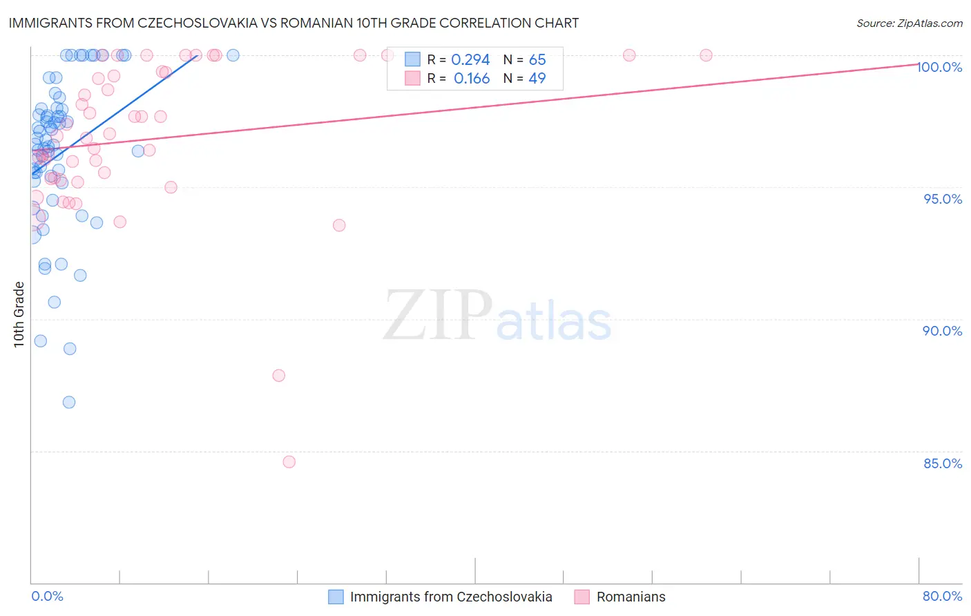 Immigrants from Czechoslovakia vs Romanian 10th Grade