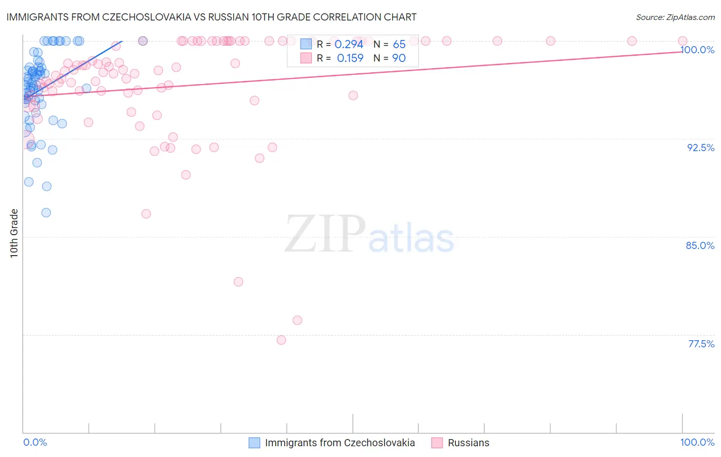 Immigrants from Czechoslovakia vs Russian 10th Grade