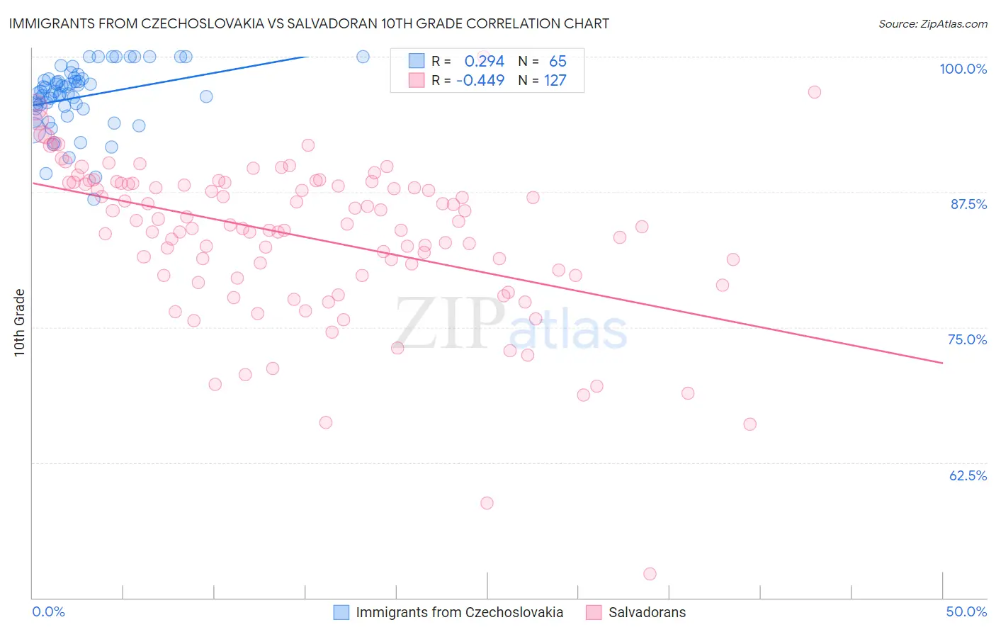 Immigrants from Czechoslovakia vs Salvadoran 10th Grade