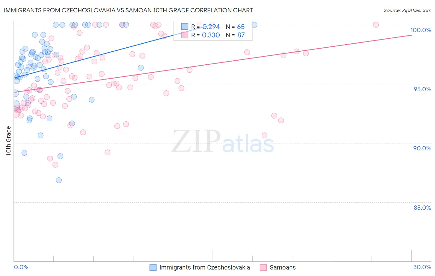 Immigrants from Czechoslovakia vs Samoan 10th Grade