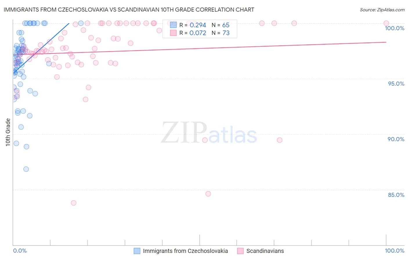 Immigrants from Czechoslovakia vs Scandinavian 10th Grade