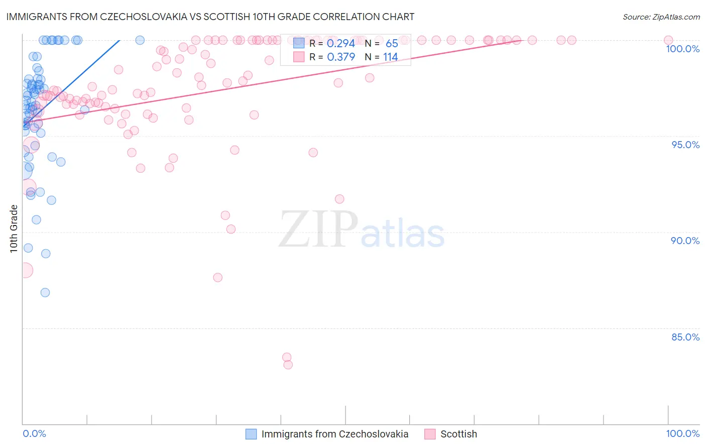 Immigrants from Czechoslovakia vs Scottish 10th Grade