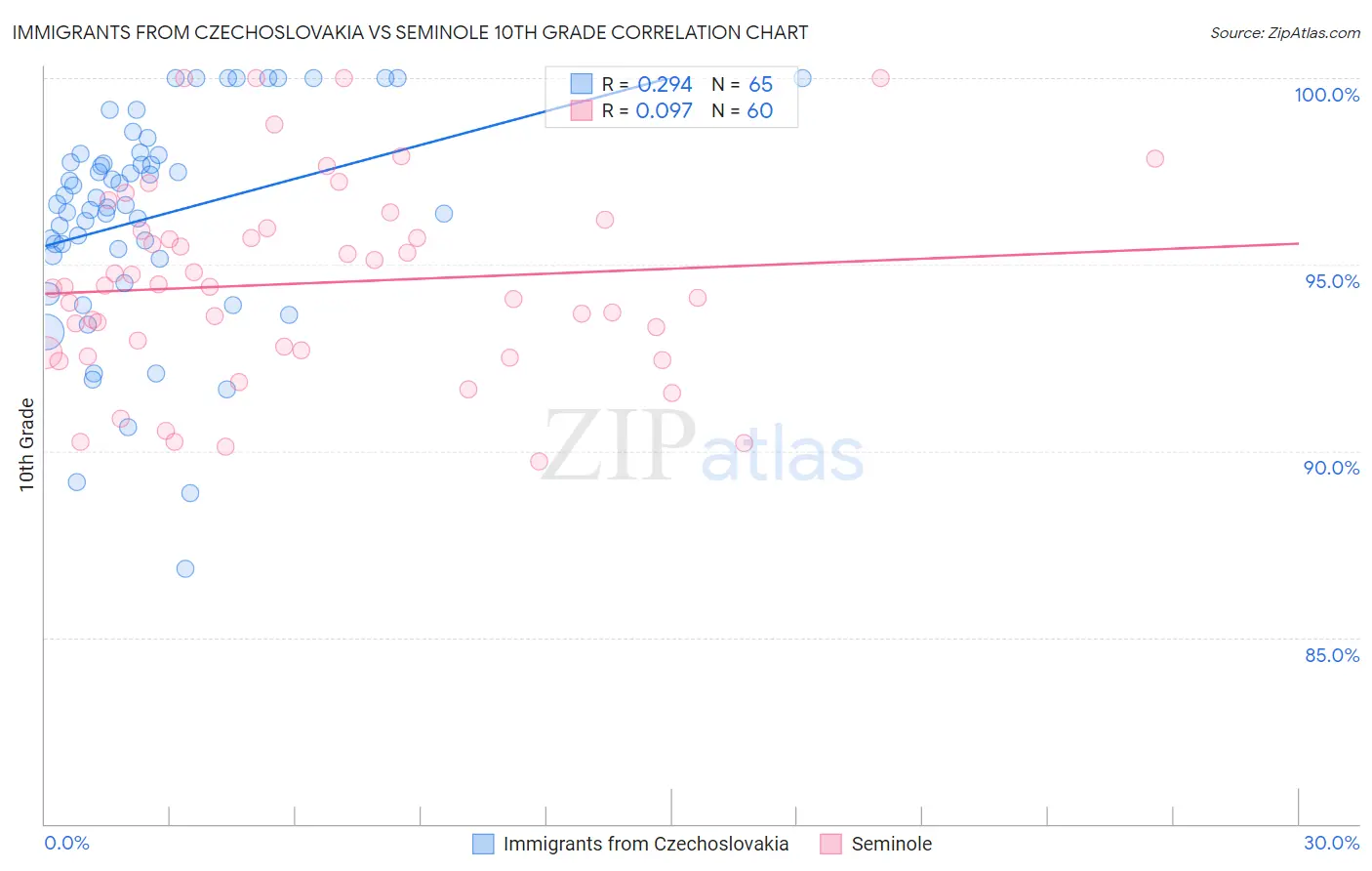 Immigrants from Czechoslovakia vs Seminole 10th Grade