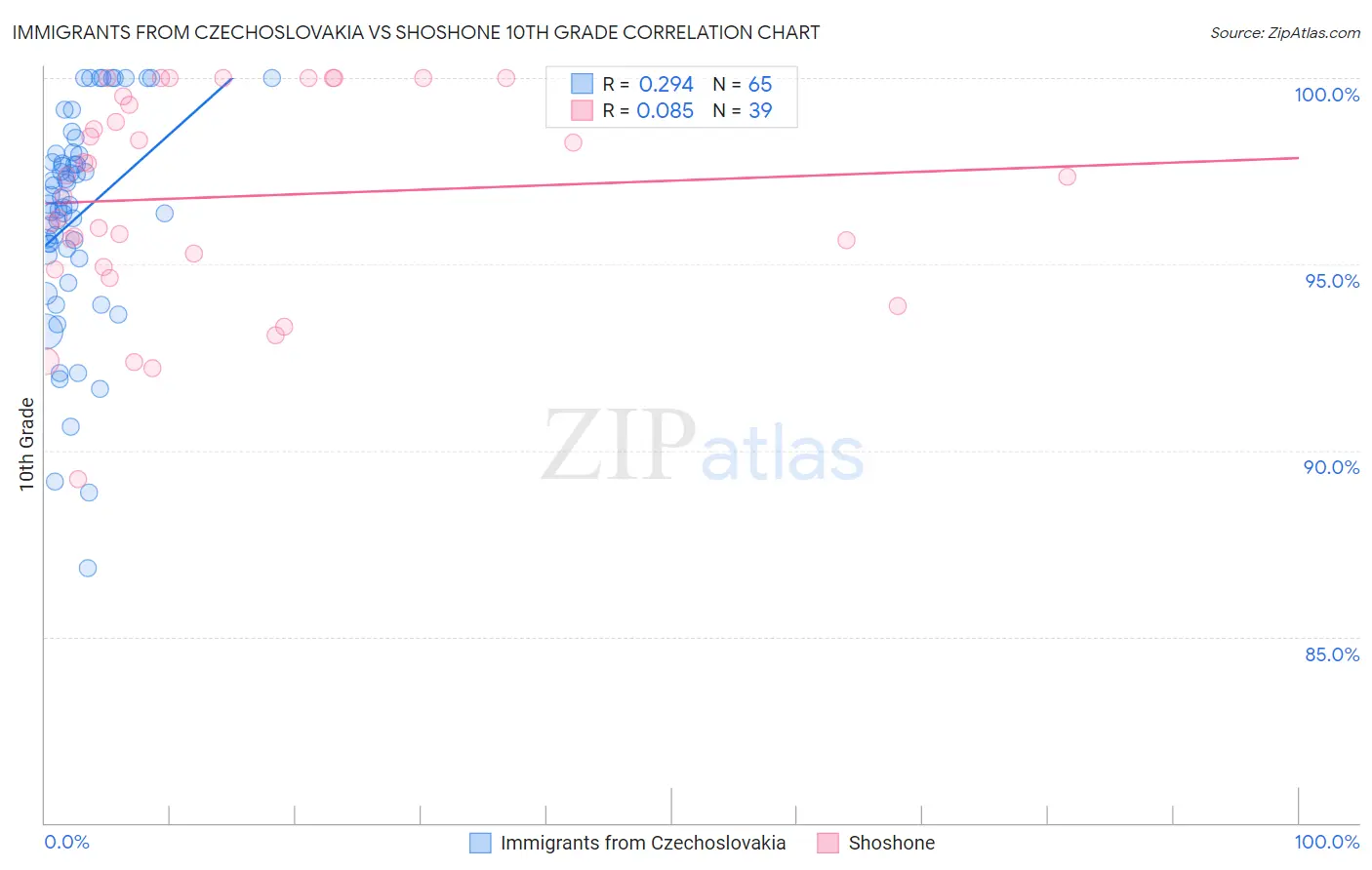 Immigrants from Czechoslovakia vs Shoshone 10th Grade