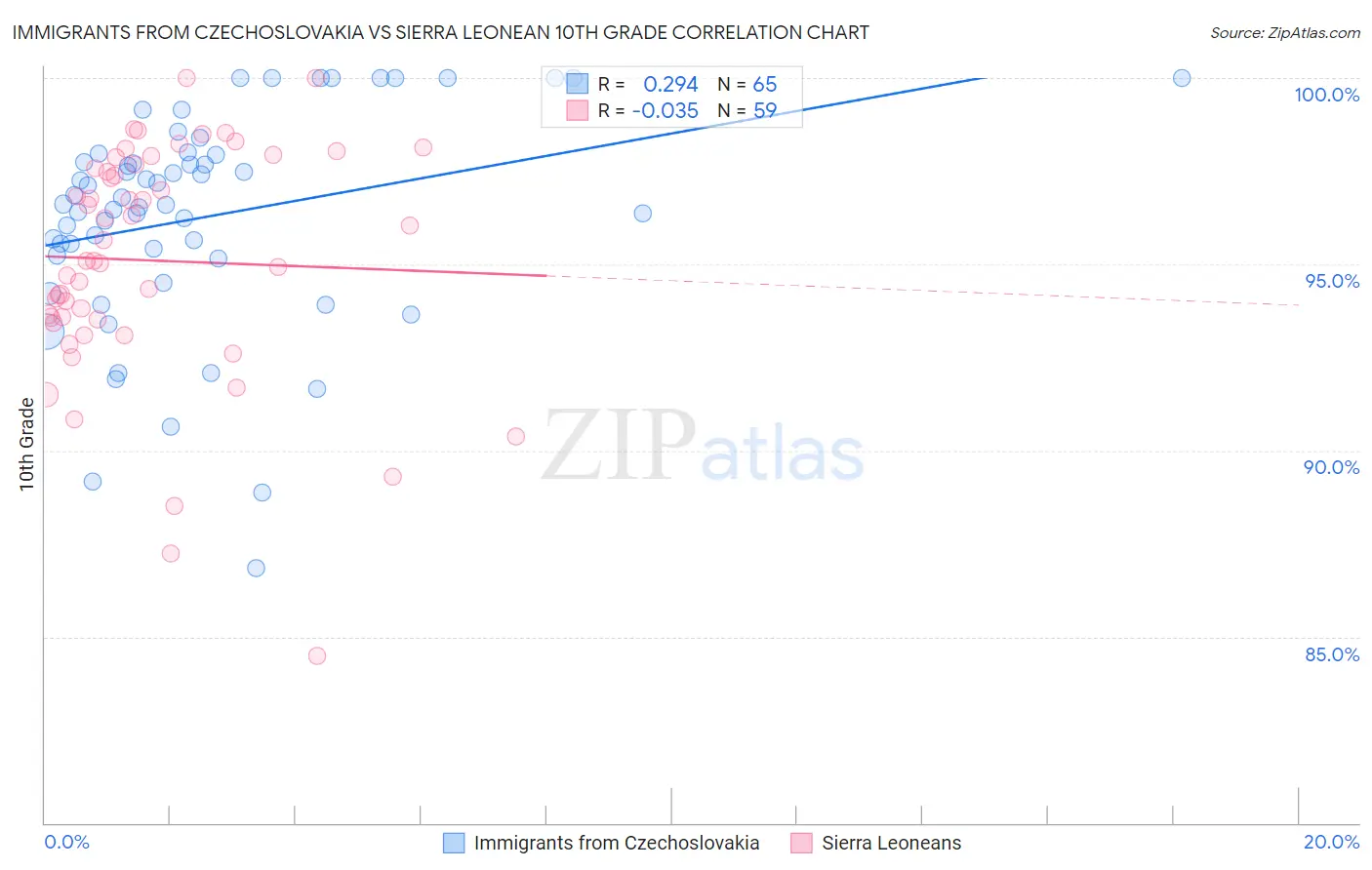 Immigrants from Czechoslovakia vs Sierra Leonean 10th Grade