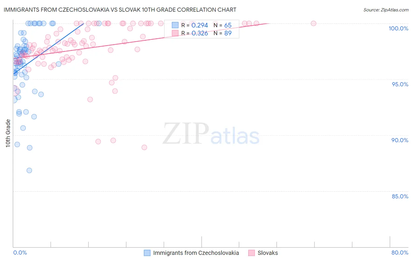 Immigrants from Czechoslovakia vs Slovak 10th Grade