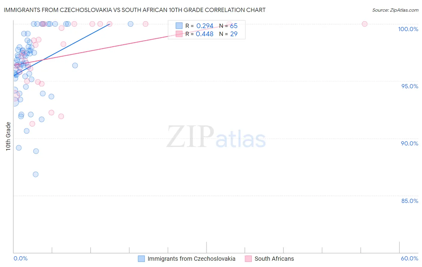 Immigrants from Czechoslovakia vs South African 10th Grade