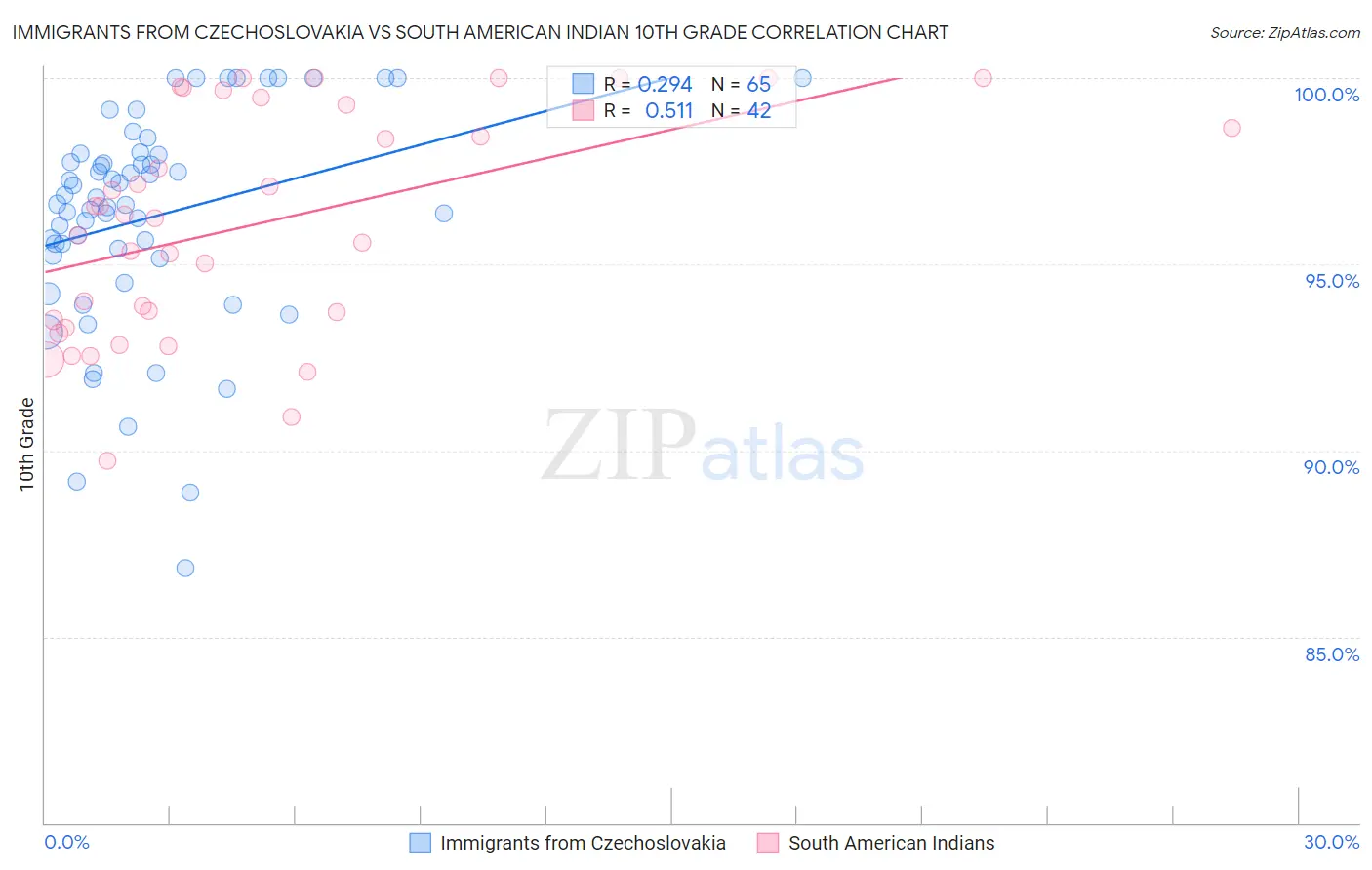 Immigrants from Czechoslovakia vs South American Indian 10th Grade