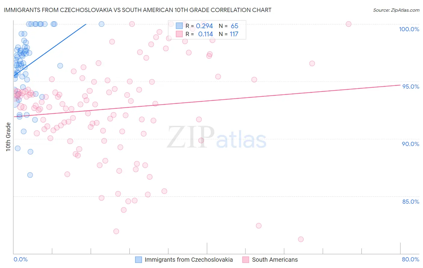 Immigrants from Czechoslovakia vs South American 10th Grade