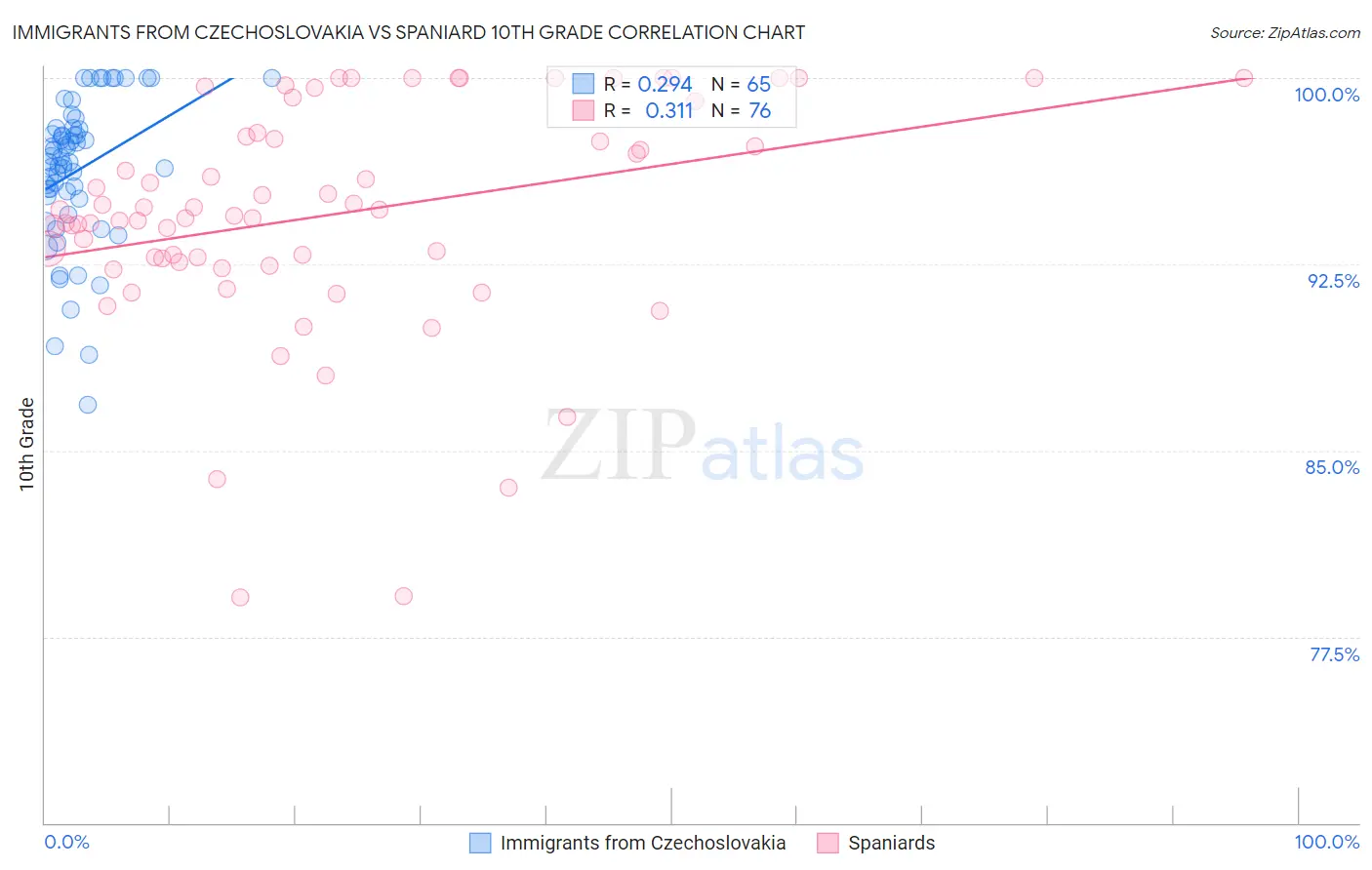 Immigrants from Czechoslovakia vs Spaniard 10th Grade