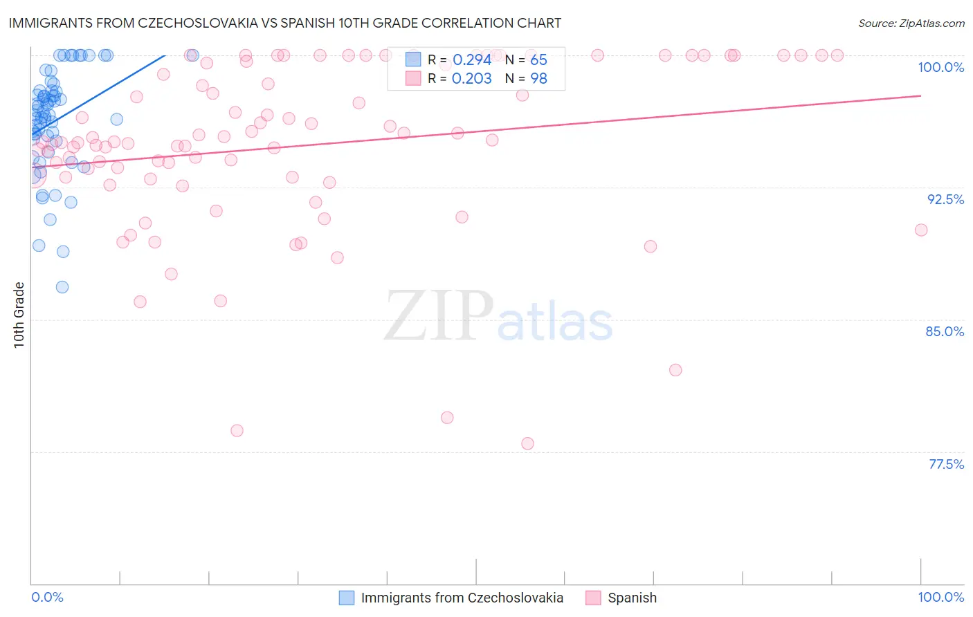 Immigrants from Czechoslovakia vs Spanish 10th Grade