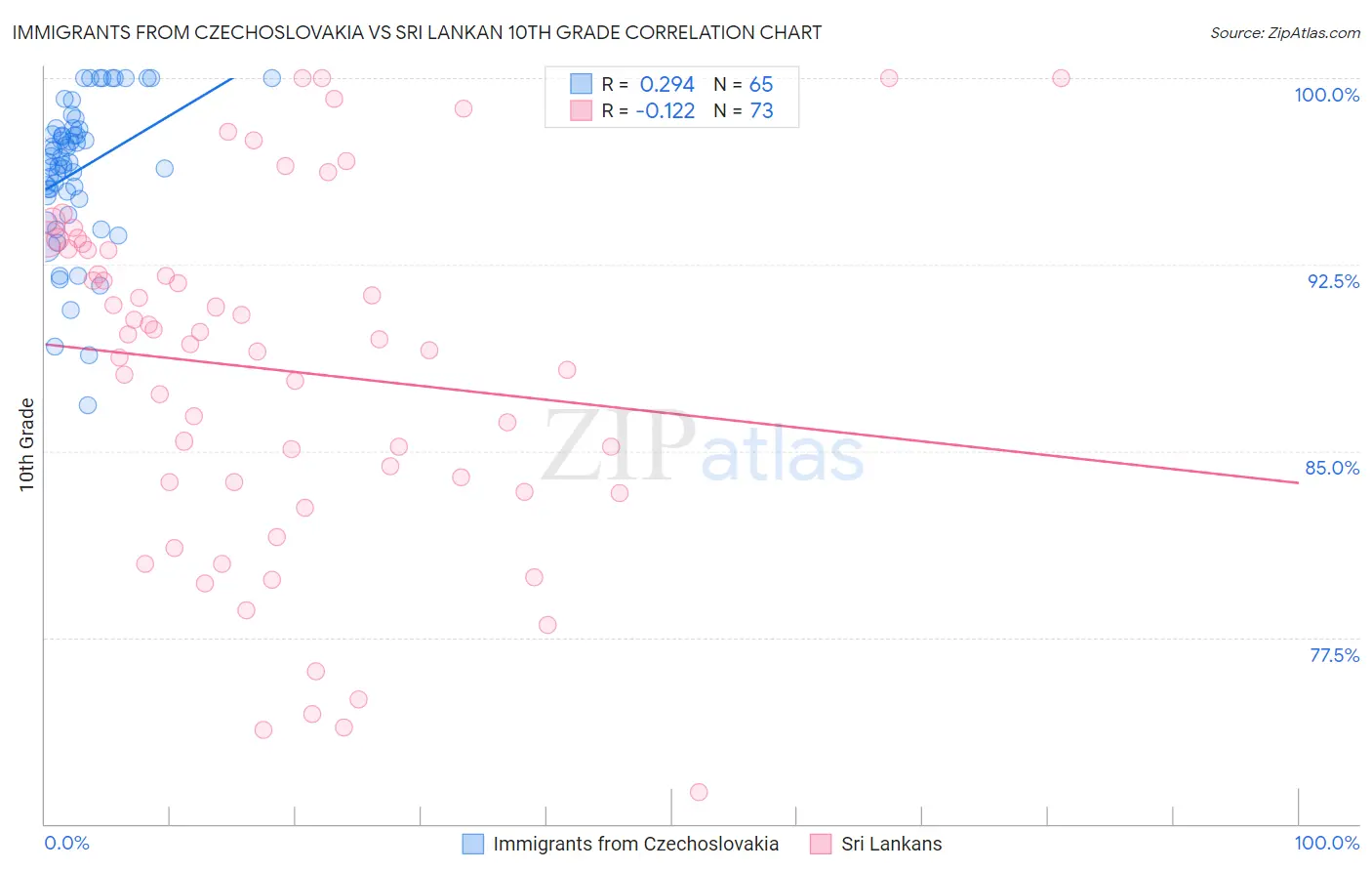 Immigrants from Czechoslovakia vs Sri Lankan 10th Grade