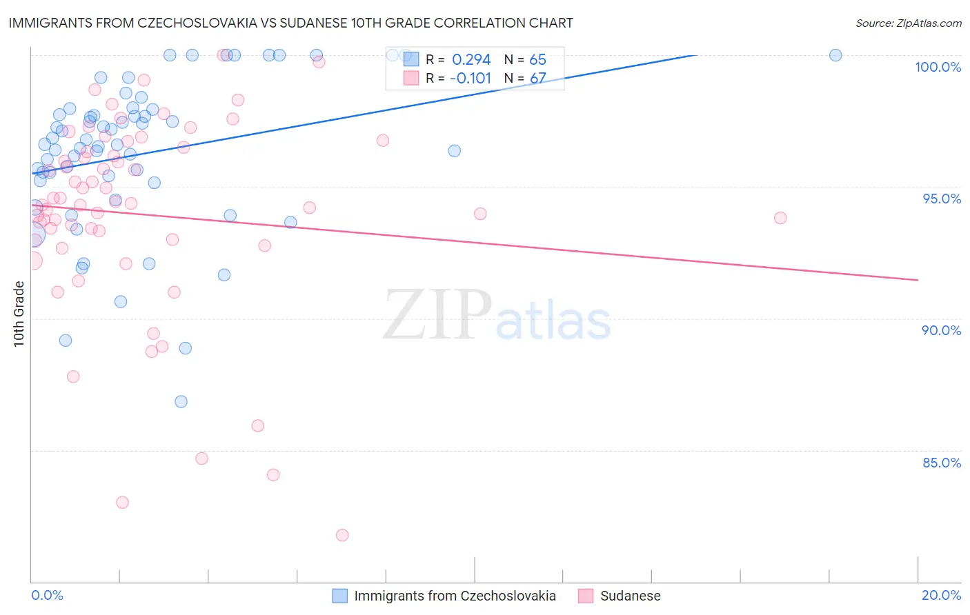 Immigrants from Czechoslovakia vs Sudanese 10th Grade