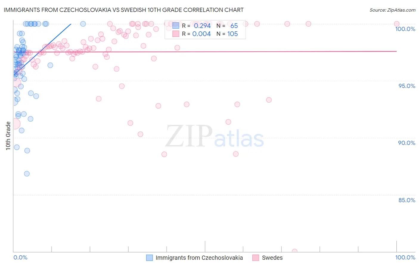 Immigrants from Czechoslovakia vs Swedish 10th Grade