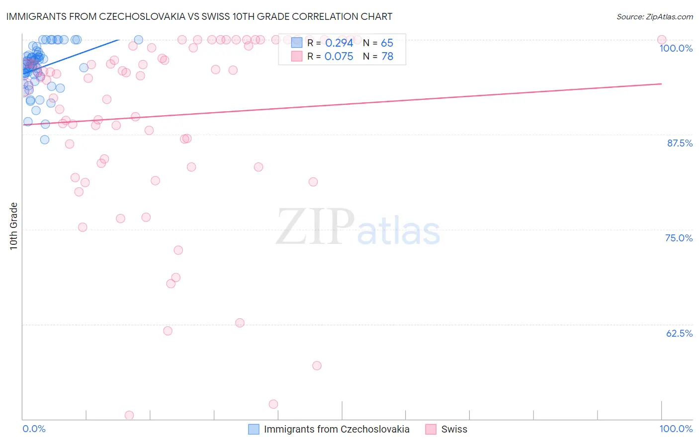Immigrants from Czechoslovakia vs Swiss 10th Grade