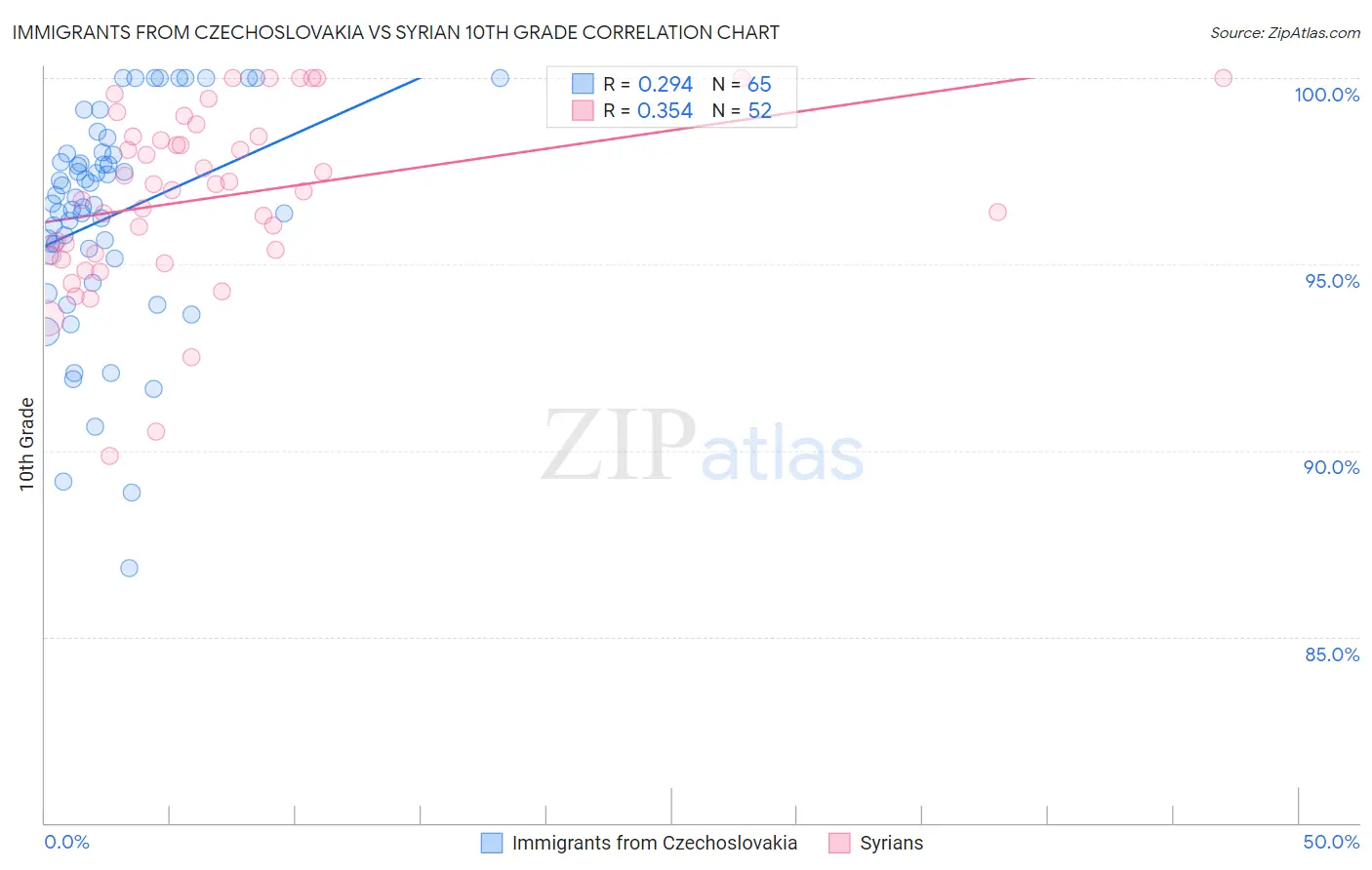 Immigrants from Czechoslovakia vs Syrian 10th Grade