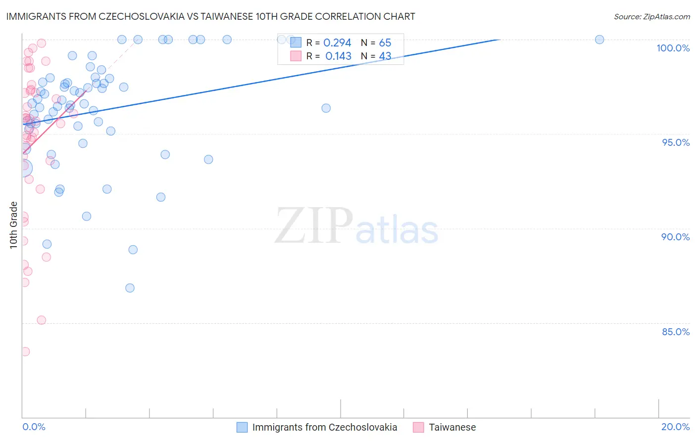 Immigrants from Czechoslovakia vs Taiwanese 10th Grade