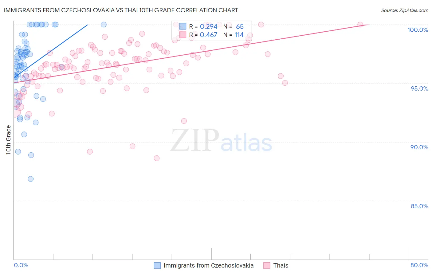 Immigrants from Czechoslovakia vs Thai 10th Grade