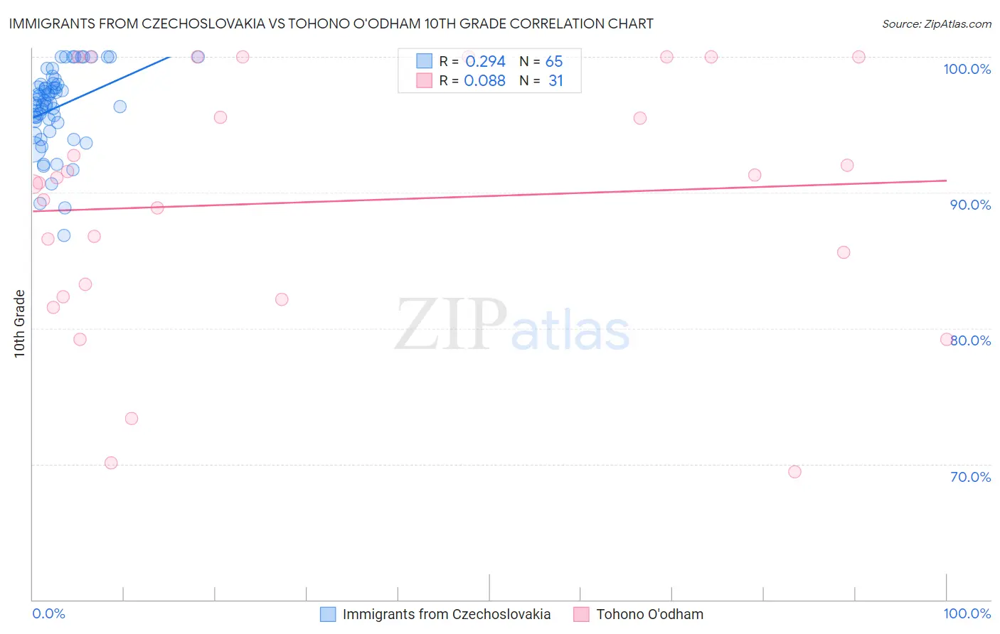 Immigrants from Czechoslovakia vs Tohono O'odham 10th Grade