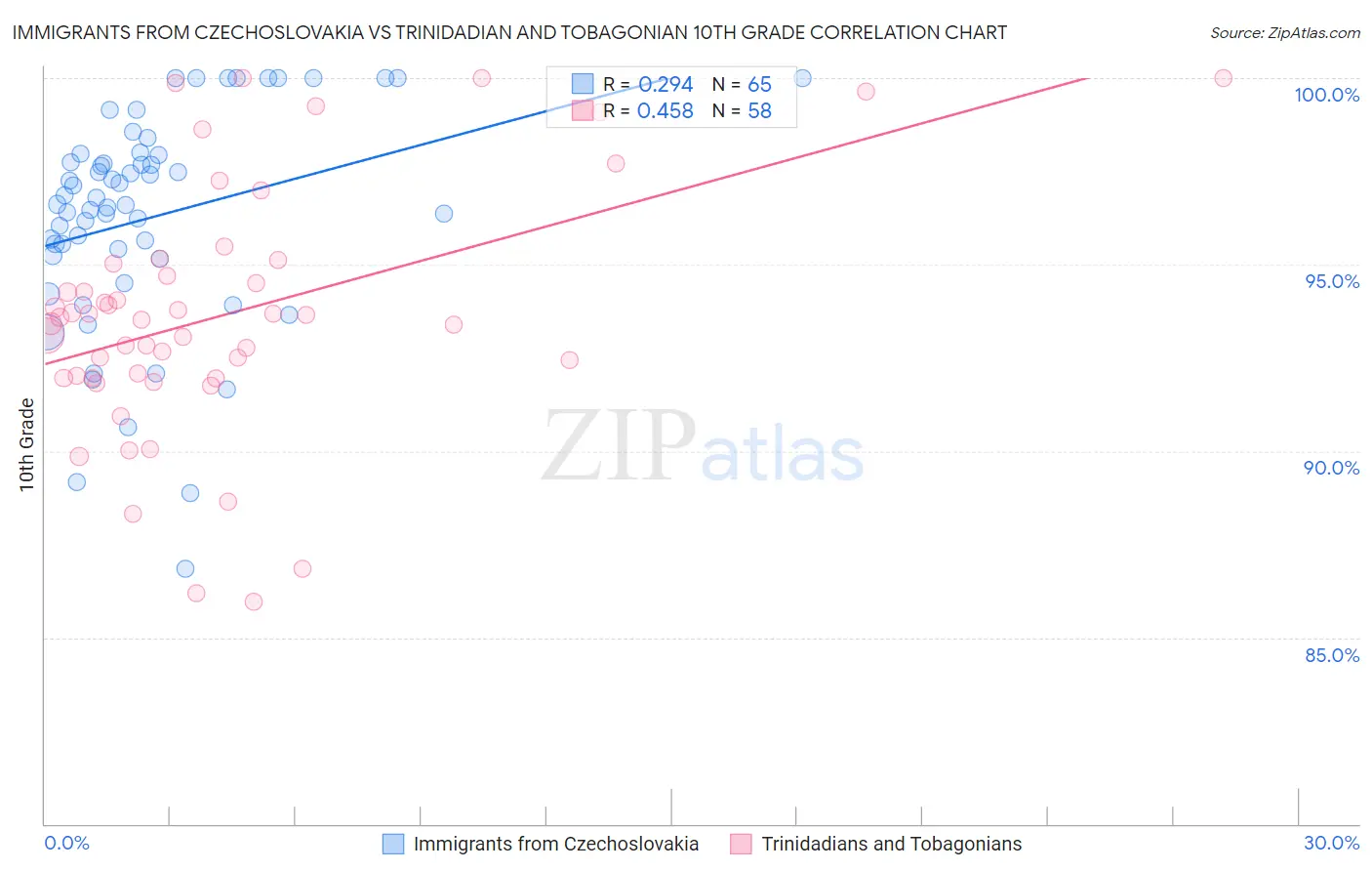 Immigrants from Czechoslovakia vs Trinidadian and Tobagonian 10th Grade