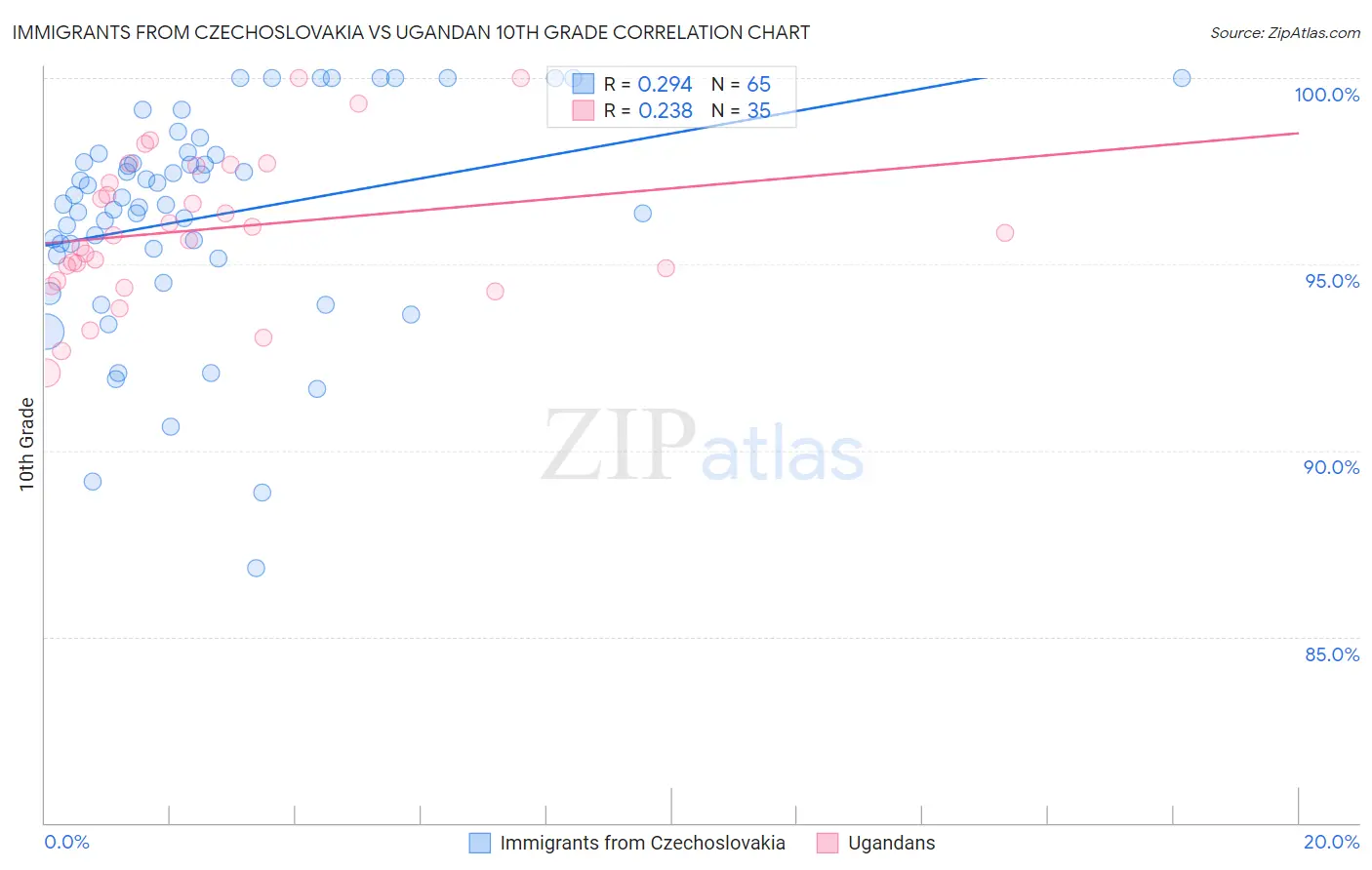 Immigrants from Czechoslovakia vs Ugandan 10th Grade