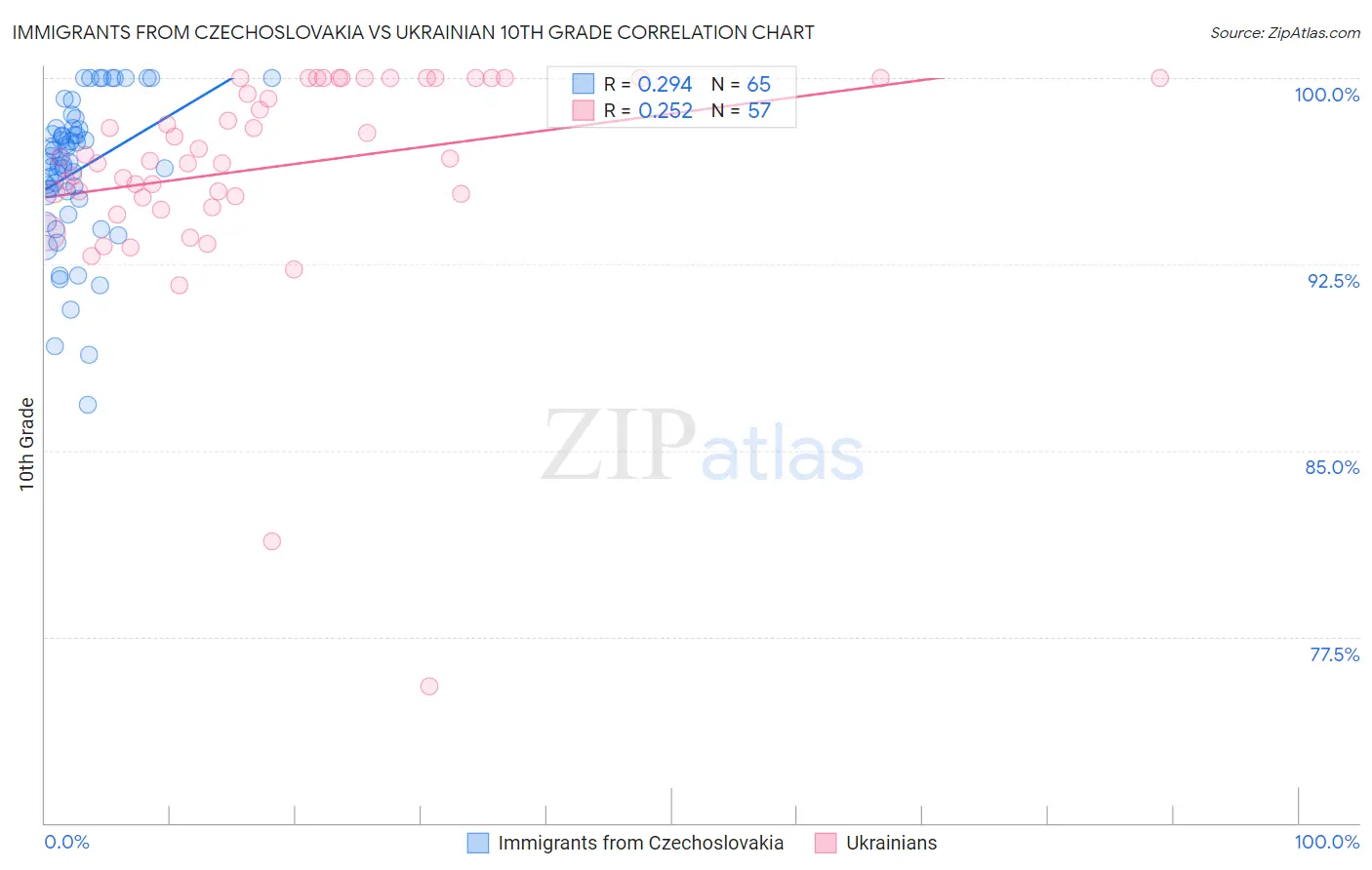 Immigrants from Czechoslovakia vs Ukrainian 10th Grade