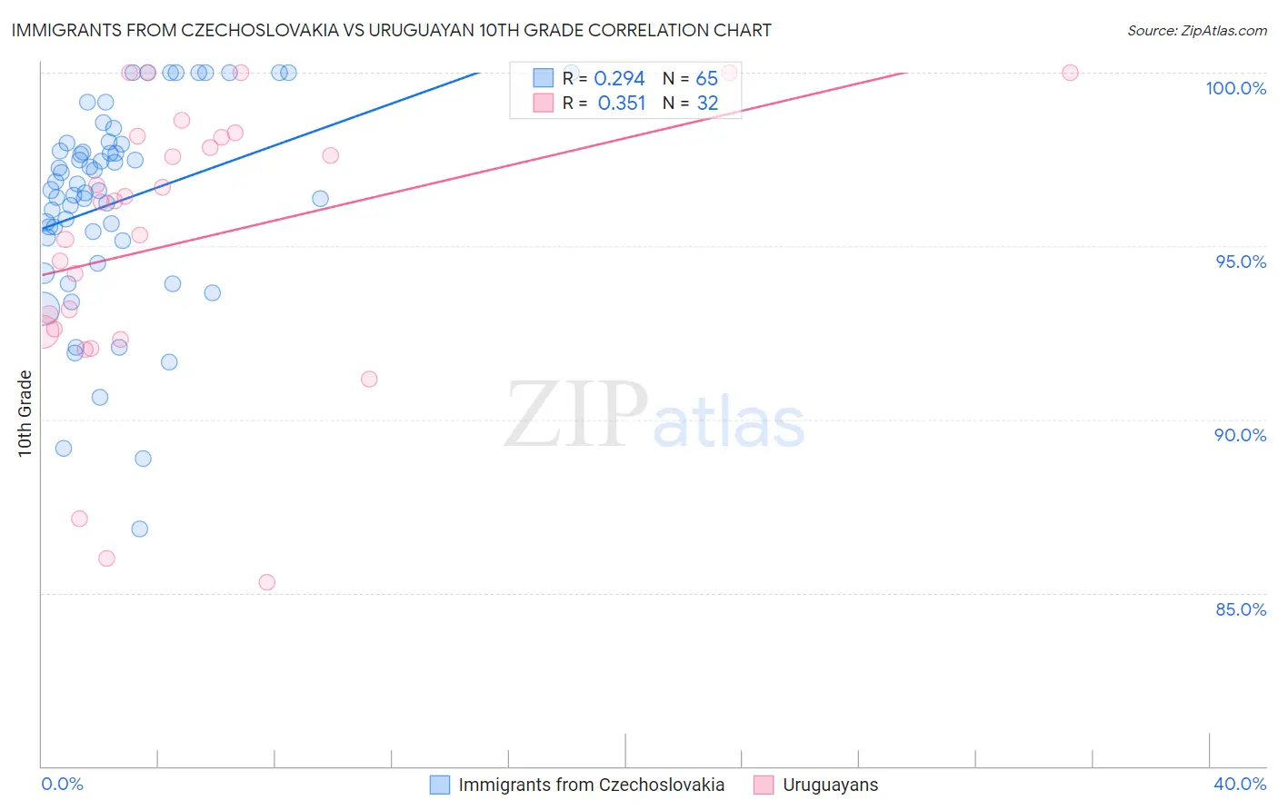 Immigrants from Czechoslovakia vs Uruguayan 10th Grade