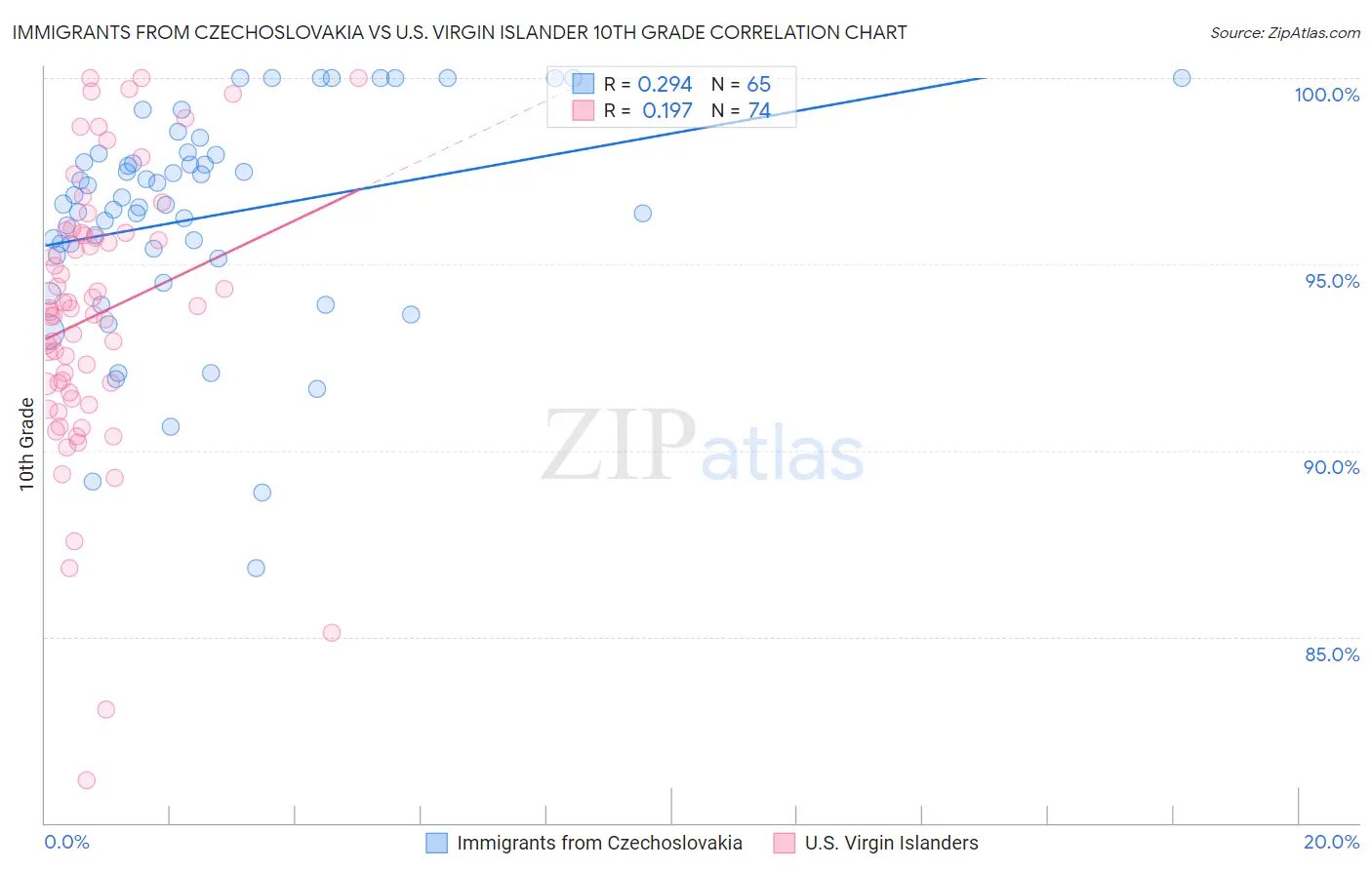 Immigrants from Czechoslovakia vs U.S. Virgin Islander 10th Grade