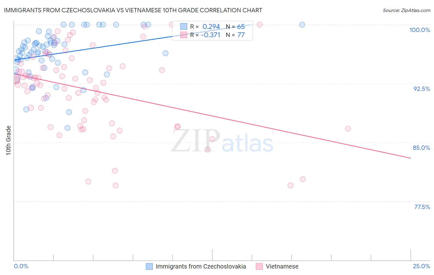 Immigrants from Czechoslovakia vs Vietnamese 10th Grade