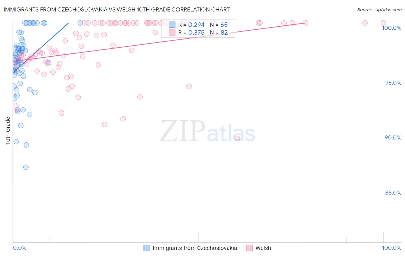 Immigrants from Czechoslovakia vs Welsh 10th Grade