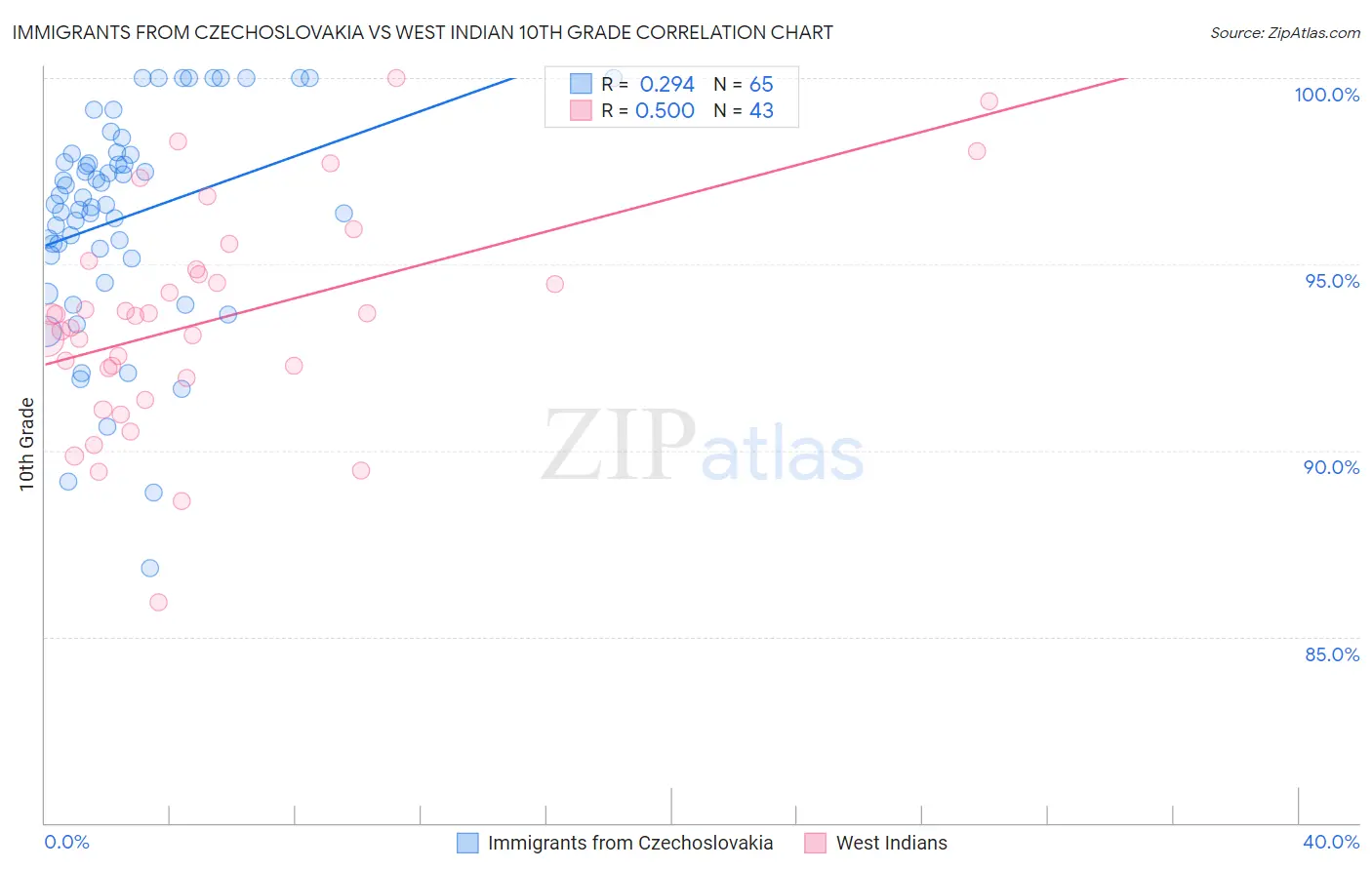 Immigrants from Czechoslovakia vs West Indian 10th Grade