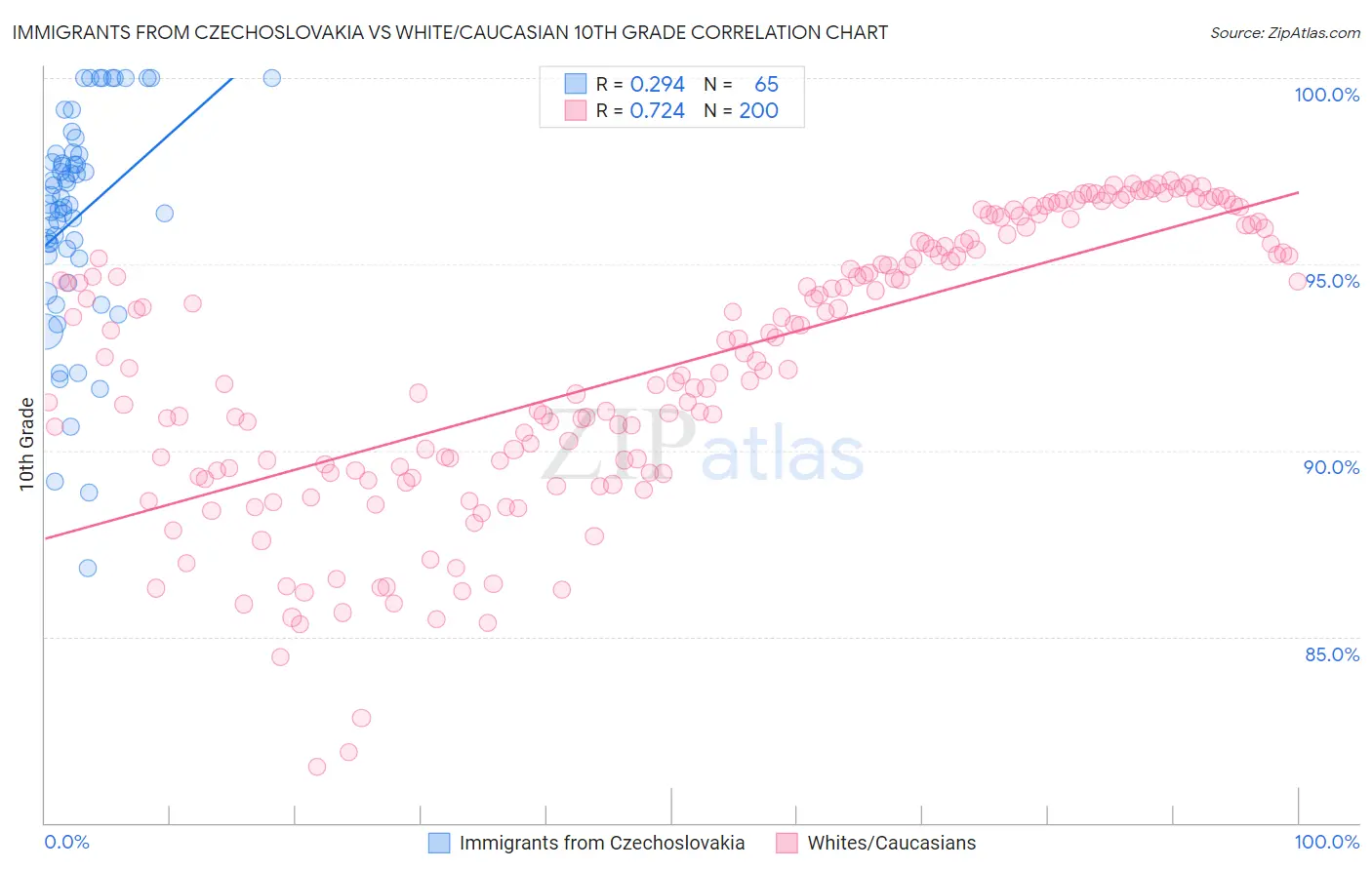 Immigrants from Czechoslovakia vs White/Caucasian 10th Grade