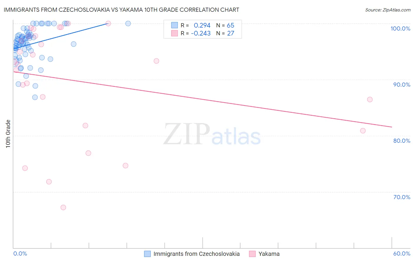 Immigrants from Czechoslovakia vs Yakama 10th Grade