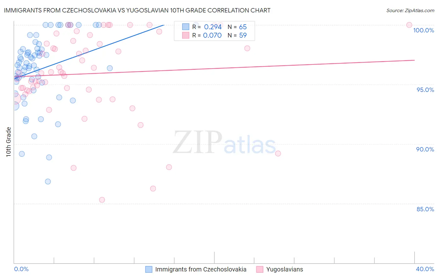 Immigrants from Czechoslovakia vs Yugoslavian 10th Grade