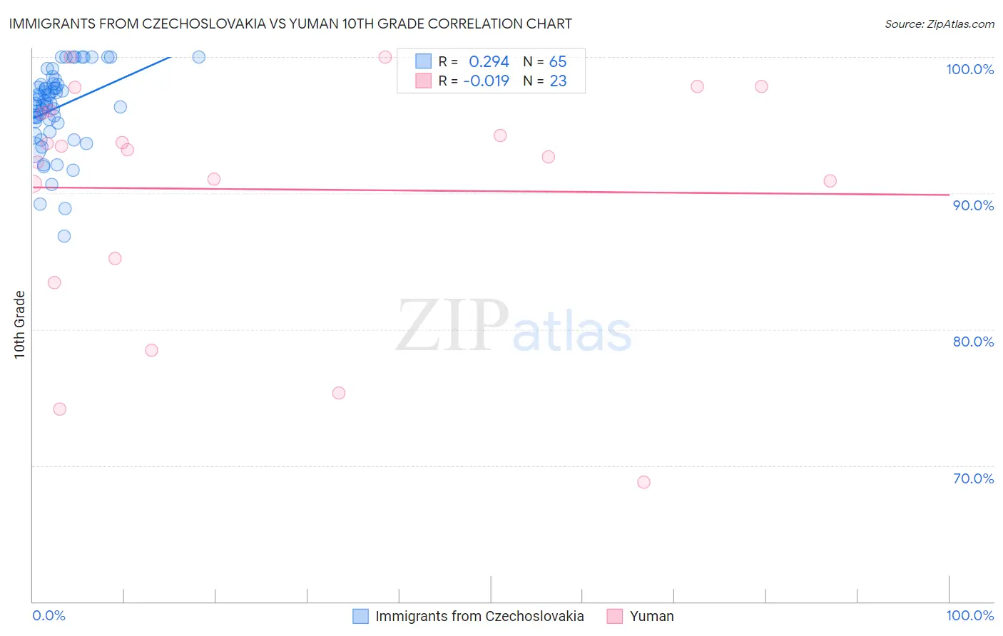 Immigrants from Czechoslovakia vs Yuman 10th Grade