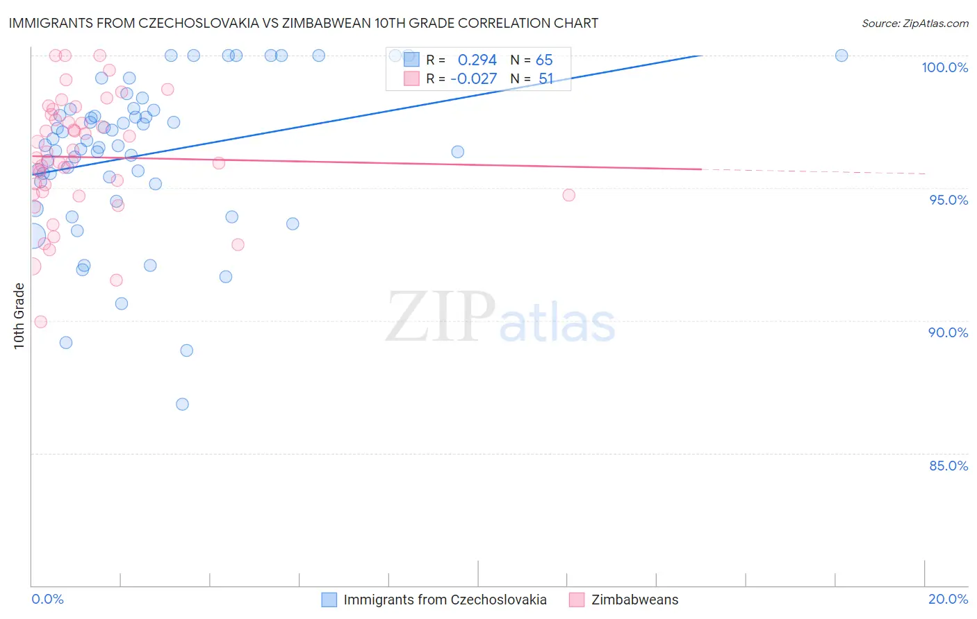 Immigrants from Czechoslovakia vs Zimbabwean 10th Grade