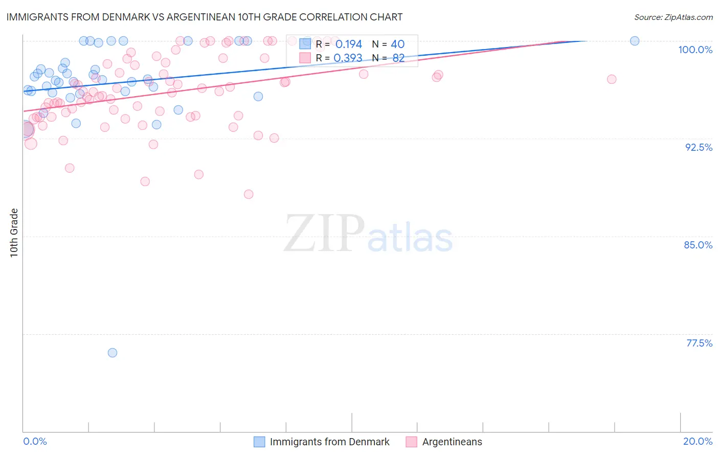Immigrants from Denmark vs Argentinean 10th Grade