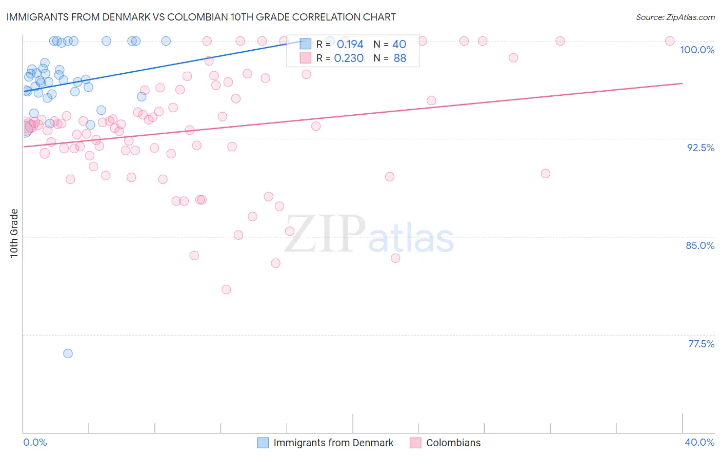 Immigrants from Denmark vs Colombian 10th Grade