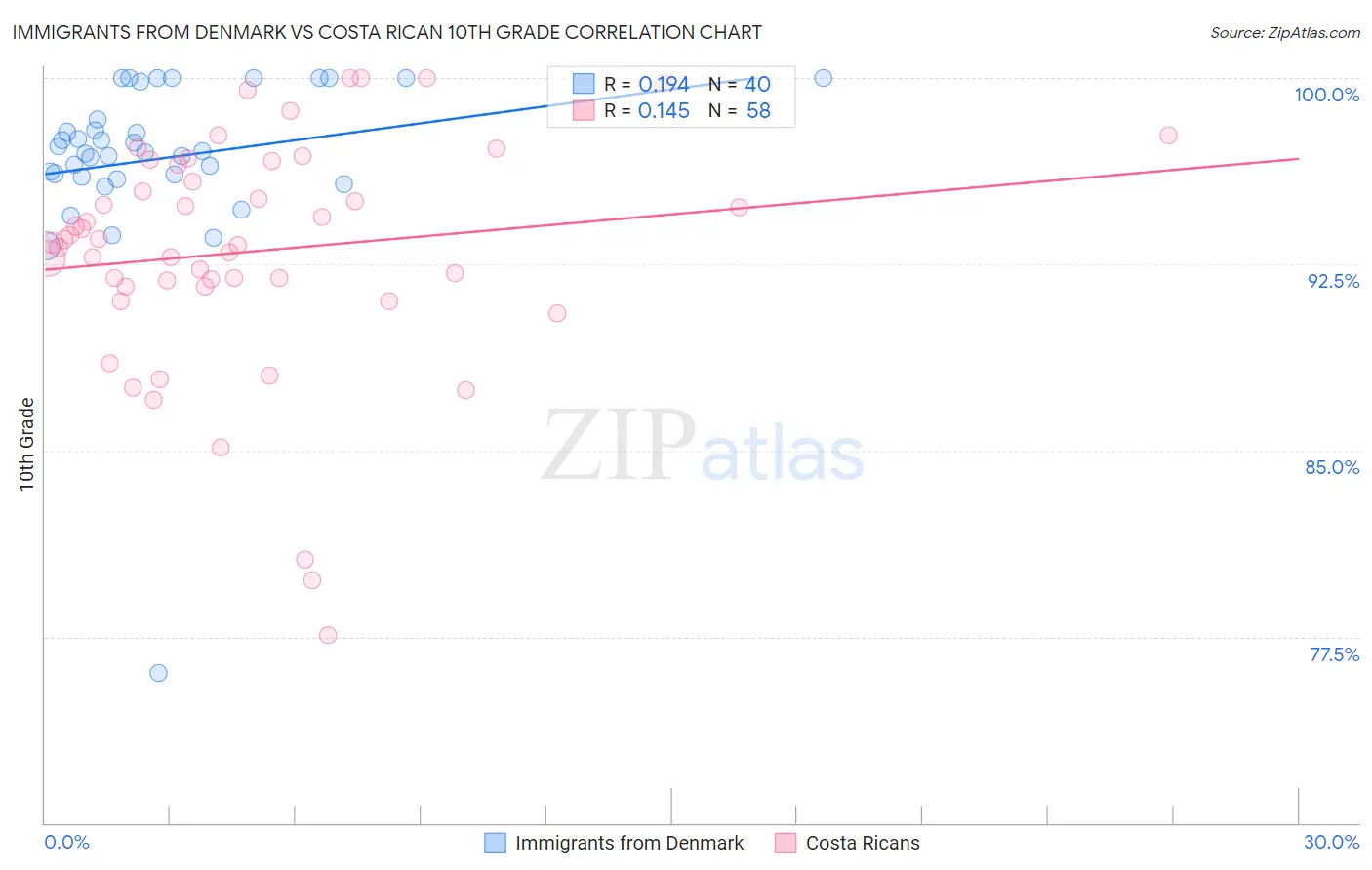 Immigrants from Denmark vs Costa Rican 10th Grade