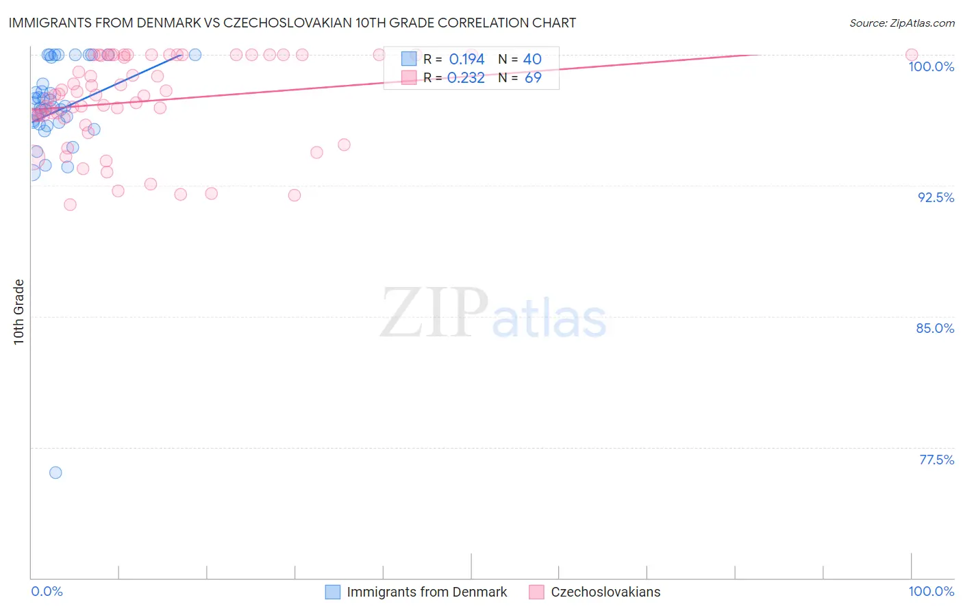 Immigrants from Denmark vs Czechoslovakian 10th Grade