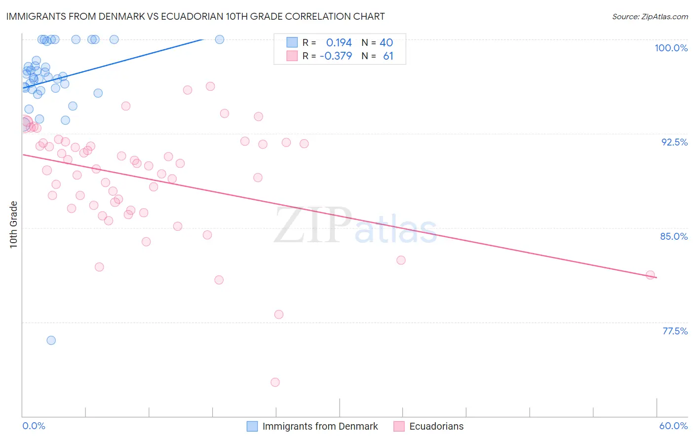 Immigrants from Denmark vs Ecuadorian 10th Grade