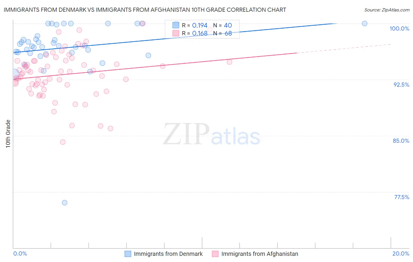 Immigrants from Denmark vs Immigrants from Afghanistan 10th Grade